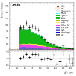 [ee+mm]-CutggF_2jet_WWControl_PTH_200_300-subleadJetPt
