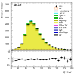 [ee+mm]-CutGGF2j_TopCR_bTag_Mll55-Ptll