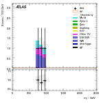 [ee+mm]-CutVBF_SR_2jet_MJJ_700_1000_PTH_0_200_SS-Mjj