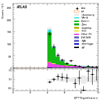 [ee+mm]-CutGGF_ZllCR_DPhill_2jet_SS-METSig