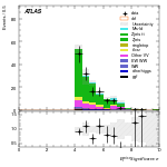 [ee+mm]-CutVBF_ZtautauControl_2jet_MJJ_GT350_PTH_0_200-METSig
