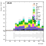 [ee+mm]-CutVBF_SR_2jet_MJJ_1000_1500_PTH_GT200-Ptll