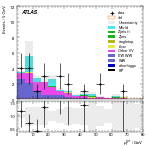 [ee+mm]-CutVBF_SR_2jet_MJJ_GT350_PTH_0_200_SS-PtTot