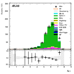 [ee+mm]-CutVBF_ZllControl_2jet_MJJ_1000_1500_PTH_0_200-DYjj