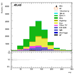 [ee+mm]-CutGGF_Ptll_2jet-MT