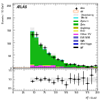 [ee+mm]-CutVBF_ZllControl_2jet_MJJ_1000_1500_PTH_0_200-Ptll