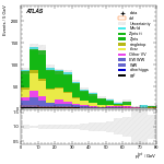 [ee+mm]-CutVBF_SR_2jet_MJJ_350_700_PTH_0_200-PtTot