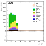 [ee+mm]-CutGGF_VBFveto_failCJVfailOLV-Mll