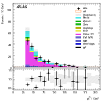 [ee+mm]-CutGGF_VHveto_SS-subleadJetPt