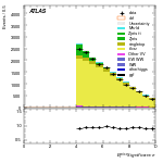[ee+mm]-CutGGF2j_TopCR_bTag_VBFveto-METSig