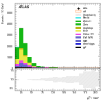 [ee+mm]-CutGGF_VBFveto_failCJVfailOLV-subleadLepPt
