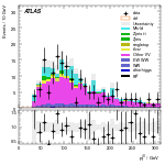 [ee+mm]-CutVBF_Ptll_2jet_SS-leadJetPt