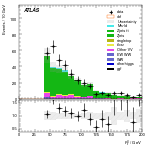 [ee+mm]-CutVBF_ZllControl_2jet_MJJ_1000_1500_PTH_0_200_PTHJJ_0_25-Ptll