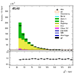 [ee+mm]-CutGGF_2jet-subleadJetPt