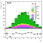 [ee+mm]-CutggF_2jet_ZllControl_PTH_200_300-subleadJetEta