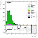 [ee+mm]-CutVBF_ZllControl_2jet_MJJ_GT700_PTH_0_200-subleadLepPt