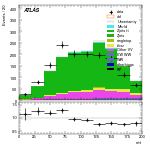 [ee+mm]-CutggF_2jet_ZllControl_PTH_200_300-mtt