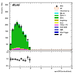 [ee+mm]-CutVBF_ZllControl_2jet_MJJ_700_1000_PTH_0_200-sumOfCentralitiesL