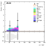 [ee+mm]-CutVBF_SR_2jet_MJJ_700_1000_PTH_0_200_SS-Mll