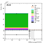[ee+mm]-CutGGF_ZllCR_DPhill_2jet-multiDNNoutputG_SF_ggF_200_300
