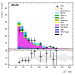 [ee+mm]-CutVBF_2jet_CJV30_SS-subleadJetPt