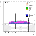 [ee+mm]-CutVBF_SR_2jet_MJJ_GT350_PTH_GT200_SS-leadJetEta