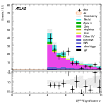 [ee+mm]-CutVBF_Ptll_2jet_SS-METSig