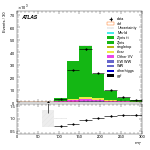 [ee+mm]-CutVBFZllControl_Ptll-MT