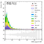 [em+me]-CutGGF_SR_2jet_PTH_200_300-multiDNNoutputG_VBF