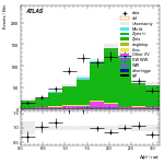 [ee+mm]-CutVBF_ZllControl_2jet_MJJ_700_1000_PTH_0_200_PTHJJ_0_25-DPhill