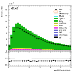 [ee+mm]-CutGGF_ZllCR_Mll_2jet-sumOfCentralitiesL