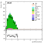 [ee+mm]-CutVBF_ZllControl_2jet_MJJ_700_1000_PTH_0_200_PTHJJ_GT25-sumOfCentralitiesL