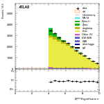 [ee+mm]-CutGGF2j_TopCR_bTag_VHveto-METSig