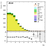 [ee+mm]-CutGGF2j_TopCR_bTag_VHveto-DYjj