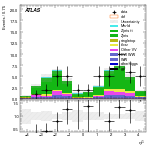 [ee+mm]-CutVBF_ZllControl_2jet_MJJ_700_1000_PTH_GT200_PTHJJ_0_25-subleadJetEta