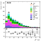 [ee+mm]-CutVBF_VHOrthog_2jet_SS-PtTot
