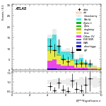 [ee+mm]-CutGGF2j_TopCR_bTag_VBFveto_SS-METSig