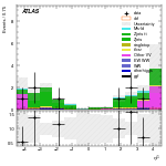 [ee+mm]-CutVBF_ZtautauControl_2jet_MJJ_1000_1500_PTH_0_200-subleadJetEta