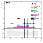 [ee+mm]-CutVBF_SR_2jet_MJJ_350_700_PTH_GT200_SS-subleadLepEta