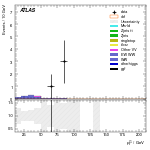 [ee+mm]-CutVBF_SR_2jet_MJJ_GT1500_PTH_GT200_SS-subleadLepPt