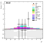 [ee+mm]-CutggF_2jet_TopControl_PTH_GT300_SS-subleadJetEta