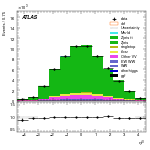 [ee+mm]-CutGGF_ZllCR_Ptll_2jet-leadJetEta