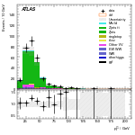 [ee+mm]-CutVBF_ZllControl_2jet_MJJ_GT1500_PTH_0_200-subleadLepPt