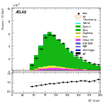 [ee+mm]-CutGGF_ZllCR_VHveto-Ptll