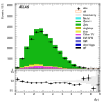 [ee+mm]-CutVBF_ZllControl_2jet-DYjj