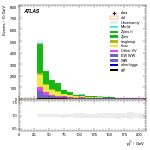 [ee+mm]-CutVBF_SR_2jet_MJJ_GT350-subleadJetPt
