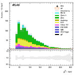 [ee+mm]-CutVBF_SR_2jet_MJJ_GT350_PTH_0_200-leadJetPt
