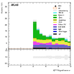 [ee+mm]-CutVBF_SR_2jet_MJJ_GT350_PTH_GT200-METSig