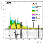 [ee+mm]-CutVBF_TopControl_2jet_MJJ_1000_1500_PTH_0_200-leadJetPt