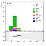 [ee+mm]-CutVBF_ZtautauControl_2jet_MJJ_GT1000_PTH_GT200-MT